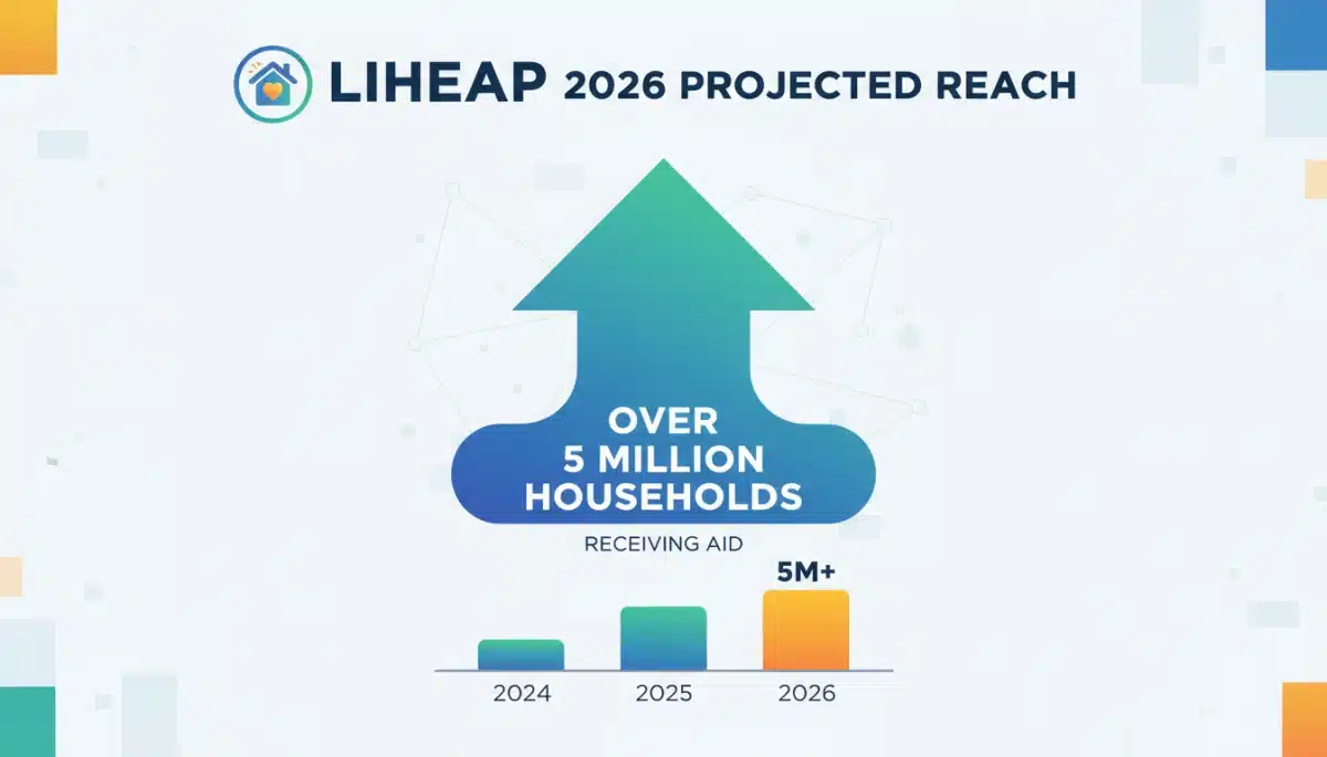 Infographic showing LIHEAP 2026 reaching over 5 million households.